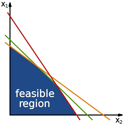 Linear Programming - Feasible Region