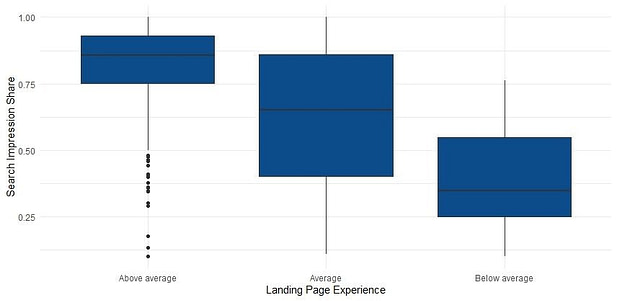 Landing Page Experience & Search Impression Share