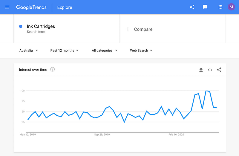 Ink Cartridges Google Trends