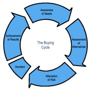 Buying Life Cycle