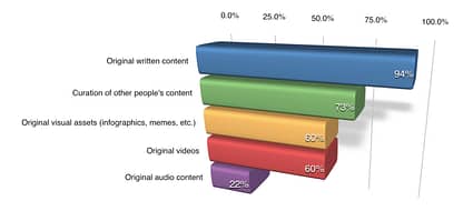 Social Media Examiner report: Types of content graph