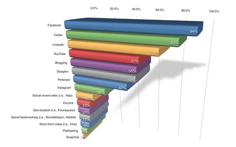 Social Media Examiner report: Most popular social networks