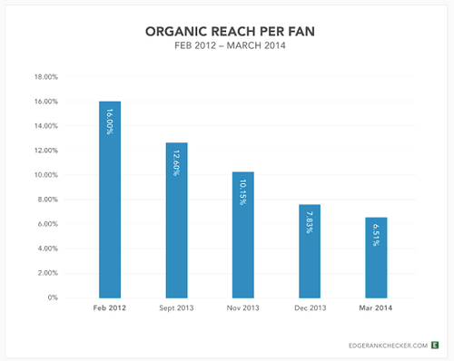 Organic fan reach March 2014