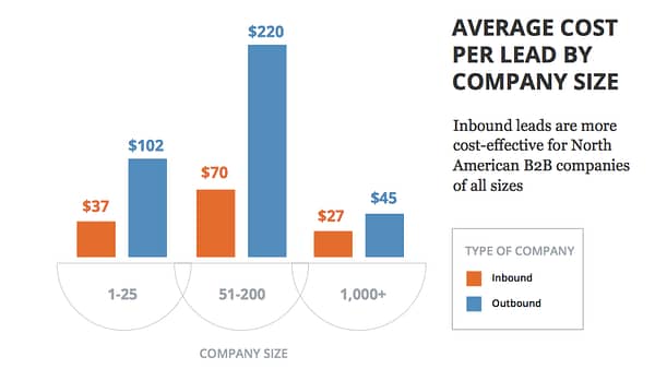 Cost per lead by company size