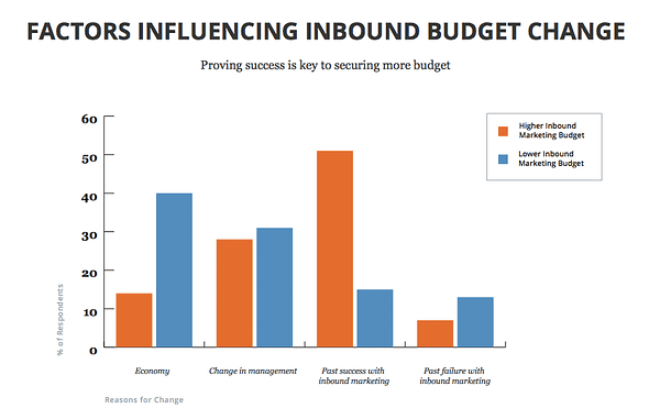 Factors influencing inbound budget graph