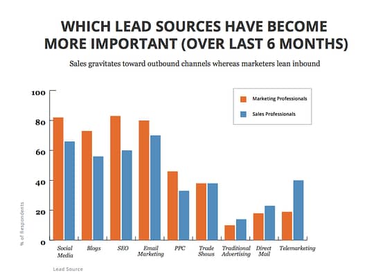 Lead sources sales and marketing