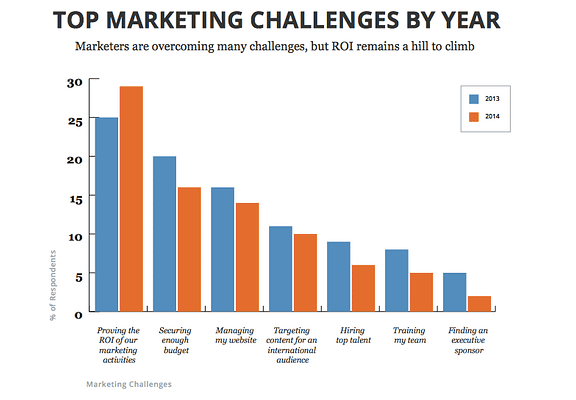 Top marketing challenges graph