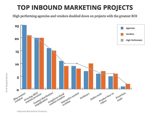 Top Inbound Projects graph